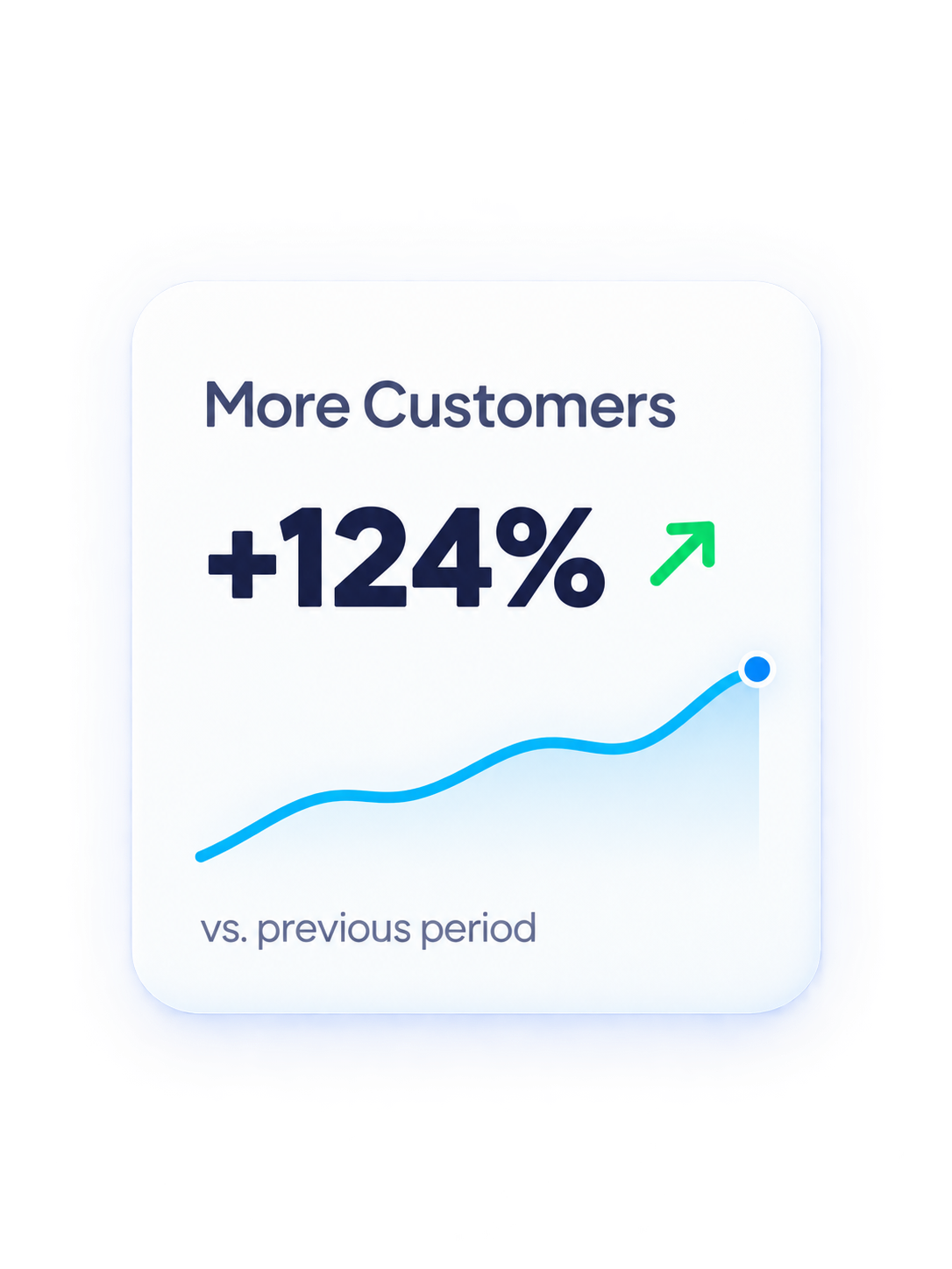More Customers +124%