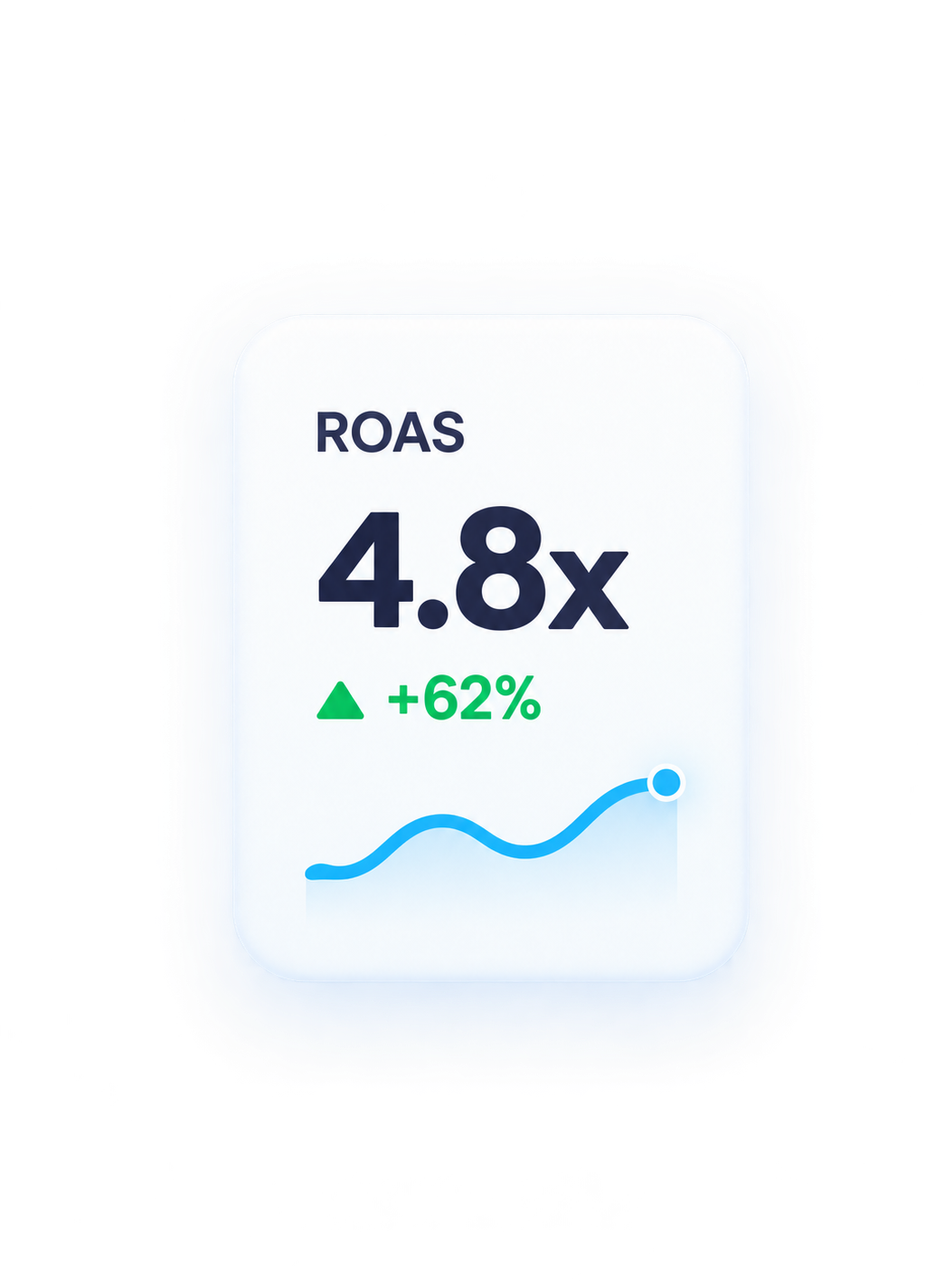 ROAS